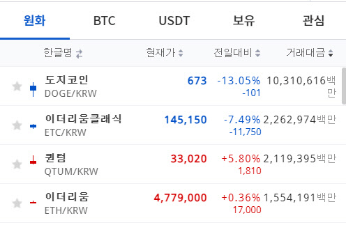 업비트 코인 가격동향 캡처(오전 7시 15분 기준)